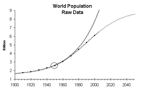 population graph