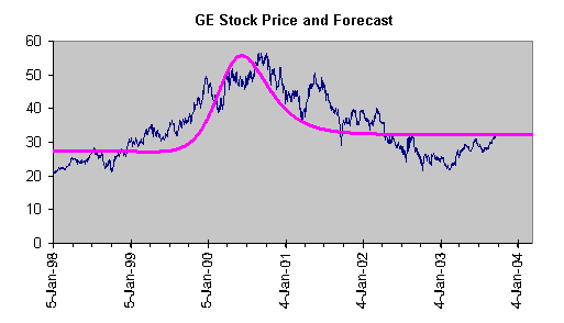 ge stock price forecast